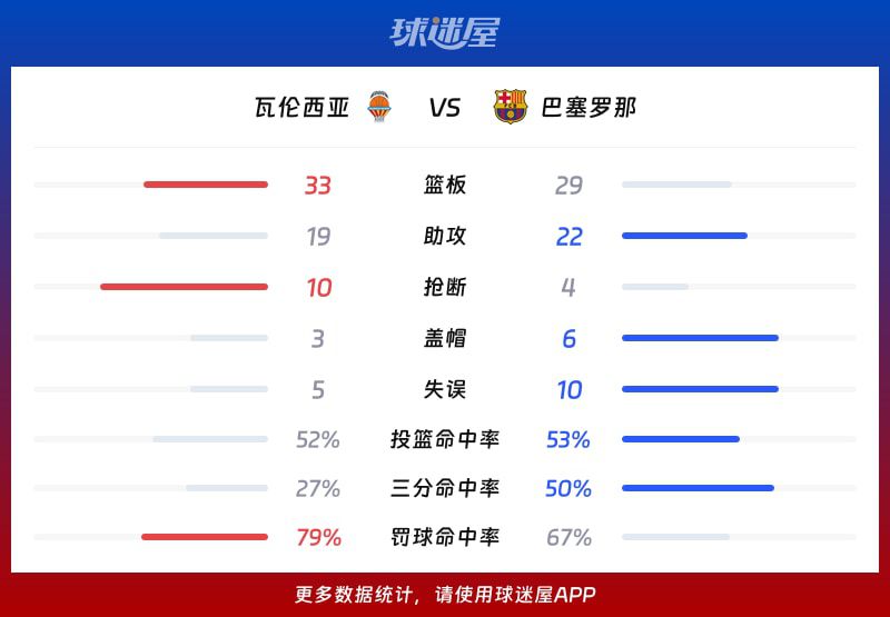 西篮甲季后赛:巴塞罗那加时113-112险胜瓦伦西亚,克莱本砍21分 第3张 西篮甲季后赛:巴塞罗那加时113-112险胜瓦伦西亚,克莱本砍21分 第3张
