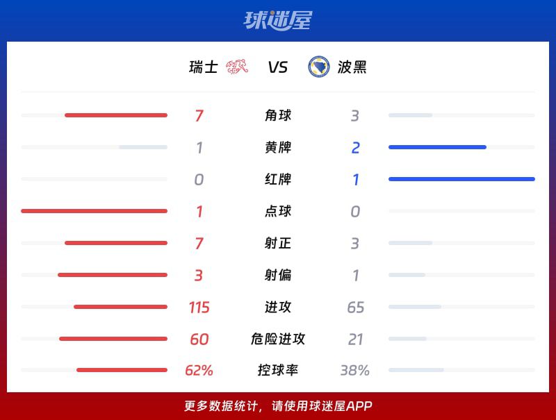 瑞士4比1胜波黑完成2026年世界杯洛杉矶体育场对决 第3张 瑞士4比1胜波黑完成2026年世界杯洛杉矶体育场对决 第3张