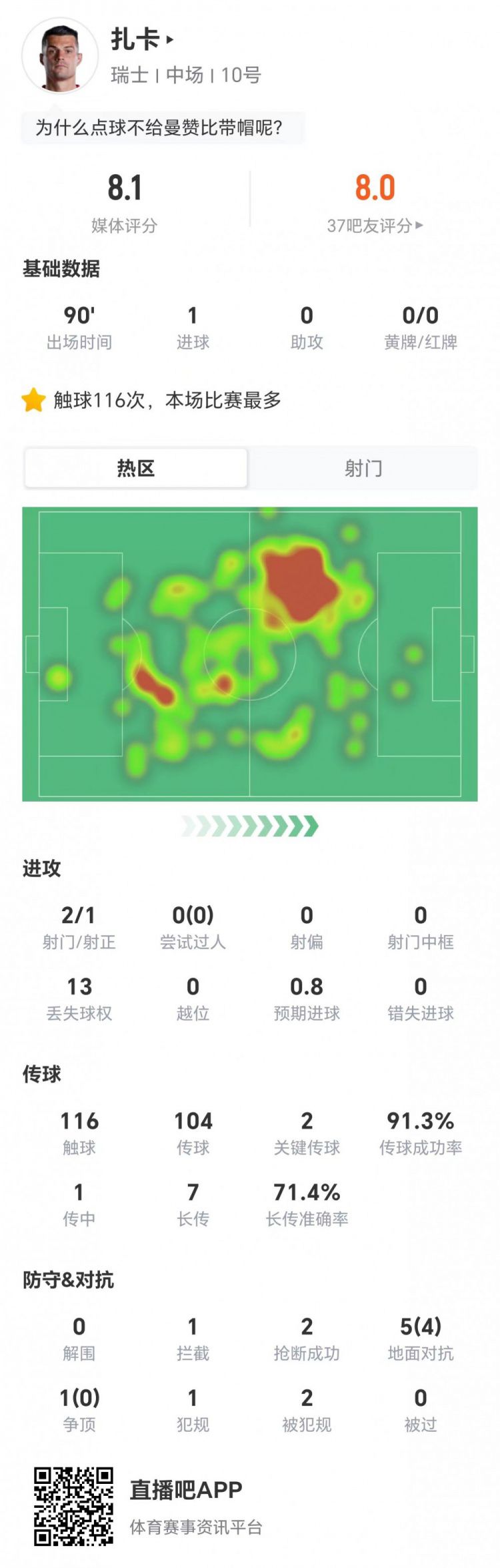 瑞士4-1战胜波黑，扎卡贡献1球2射正获评8.1分