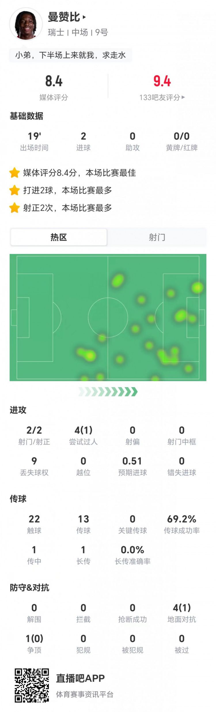 曼赞比替补19分钟攻入两球，瑞士4-1击败波黑