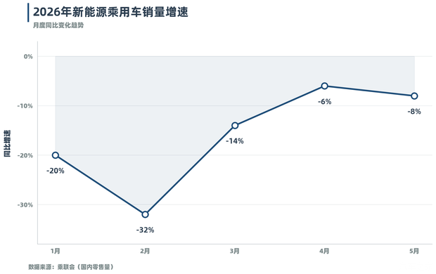 新能源乘用车前5月累计销量370万辆 同比下滑15 第2张 新能源乘用车前5月累计销量370万辆 同比下滑15 第2张