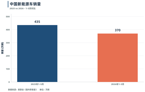新能源乘用车前5月累计销量370万辆 同比下滑15
