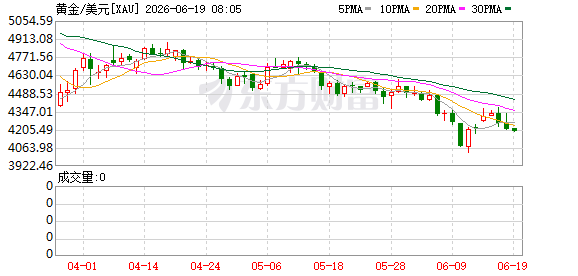 6月19日现货黄金跌破4190美元关口 纽约期金同步下行