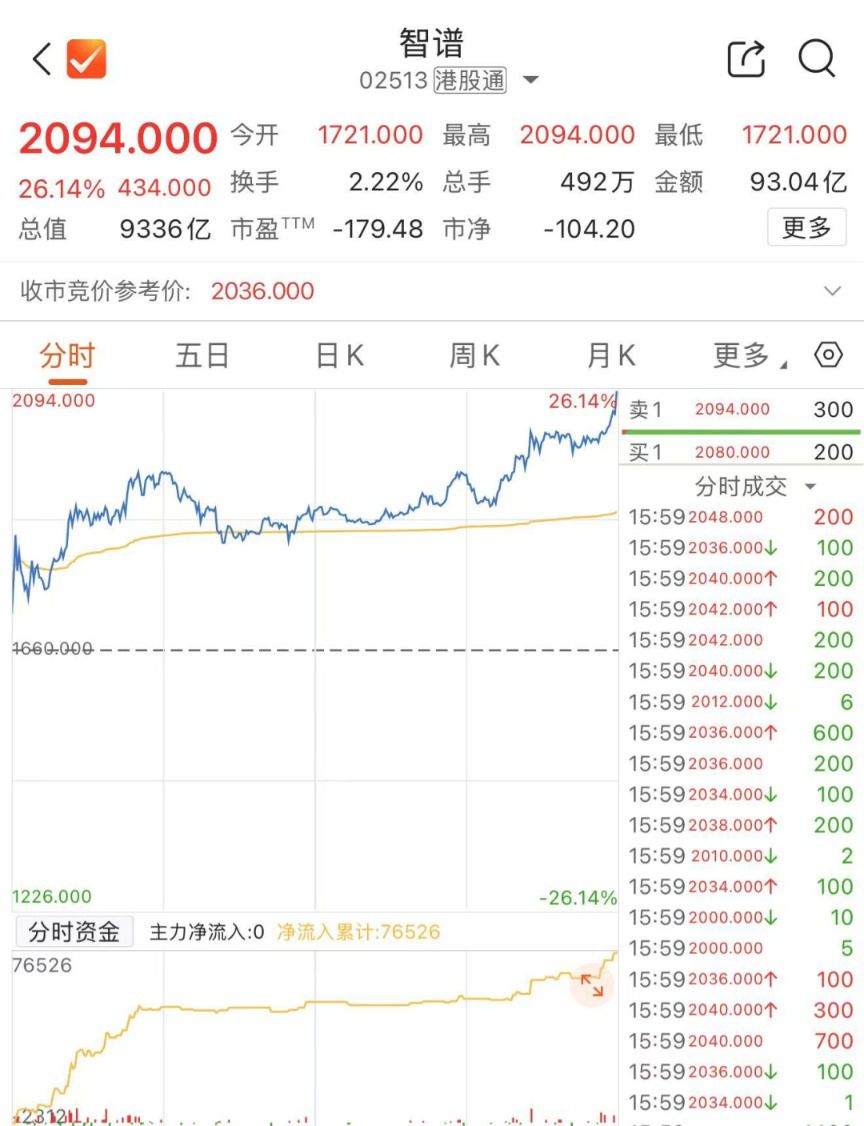 智谱股价大涨26.14% 市值达9336亿港元逼近万亿 第2张 智谱股价大涨26.14% 市值达9336亿港元逼近万亿 第2张