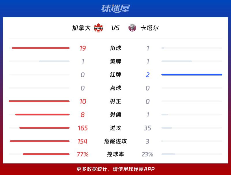 加拿大6比0胜卡塔尔 2026年世界杯比赛战报  第3张