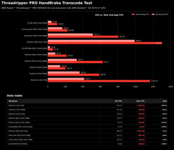 AMD与HandBrake合作修复调度瓶颈 线程撕裂者转码性能最高提升215 第2张 AMD与HandBrake合作修复调度瓶颈 线程撕裂者转码性能最高提升215 第2张
