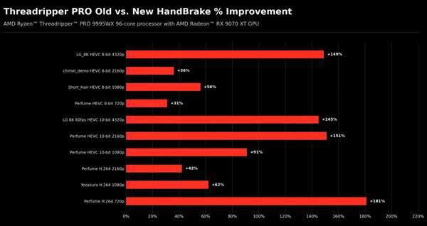 AMD与HandBrake合作修复调度瓶颈 线程撕裂者转码性能最高提升215 第3张 AMD与HandBrake合作修复调度瓶颈 线程撕裂者转码性能最高提升215 第3张