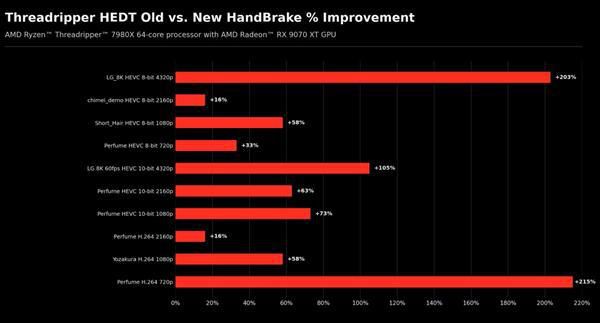 AMD与HandBrake合作修复调度瓶颈 线程撕裂者转码性能最高提升215 第5张 AMD与HandBrake合作修复调度瓶颈 线程撕裂者转码性能最高提升215 第5张