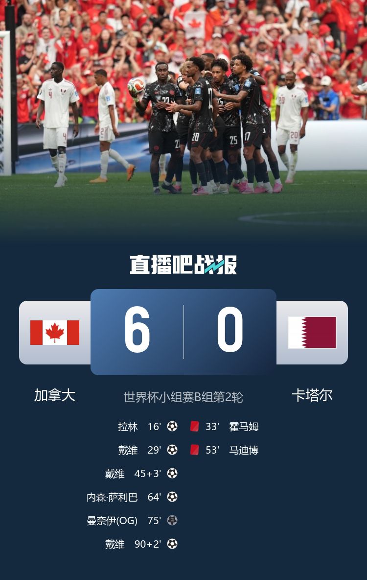 加拿大6-0击败卡塔尔取得队史世界杯首胜升至B组榜首 第2张 加拿大6-0击败卡塔尔取得队史世界杯首胜升至B组榜首 第2张