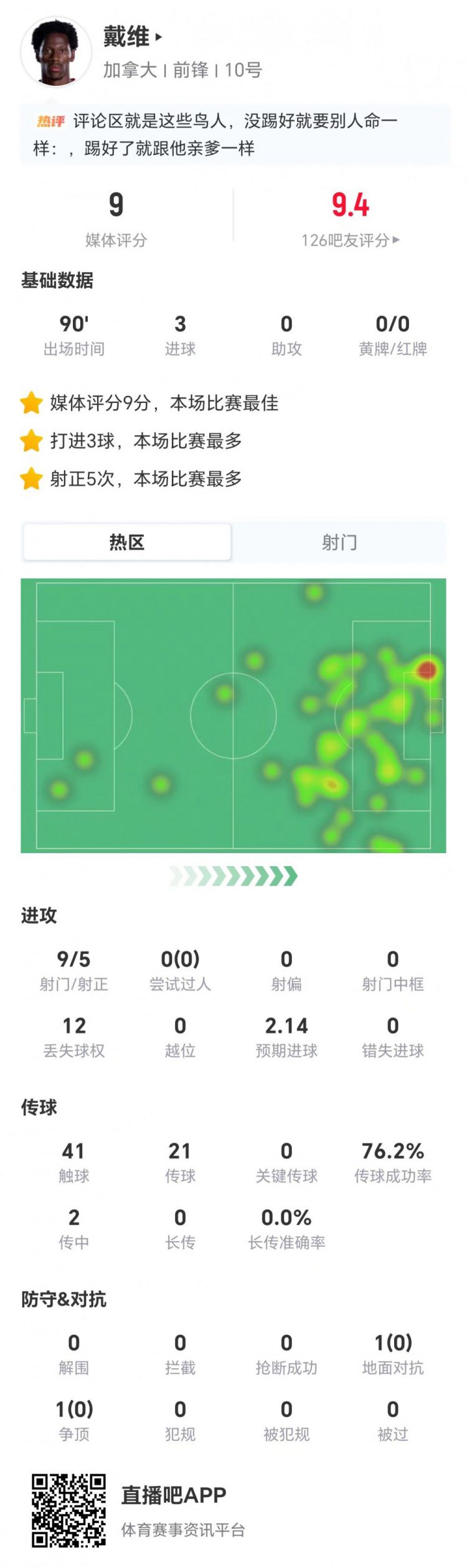 加拿大队世界杯赛事戴维全场三球获评九分