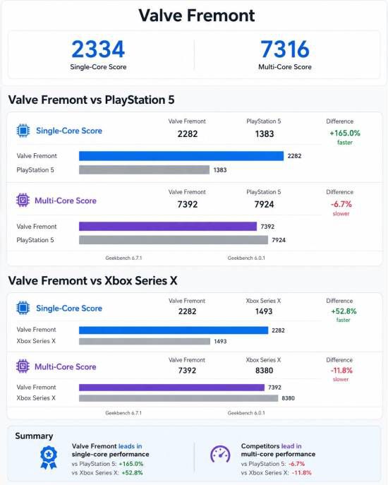 Steam新主机“Steam Machine”规格泄露，单核CPU性能超越PS5与Xbox Series X
