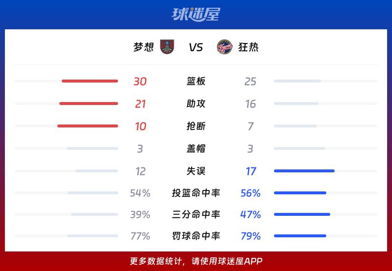 WNBA常规赛:梦想主场108-101战胜狂热,里斯罚球锁定胜局 第3张 WNBA常规赛:梦想主场108-101战胜狂热,里斯罚球锁定胜局 第3张