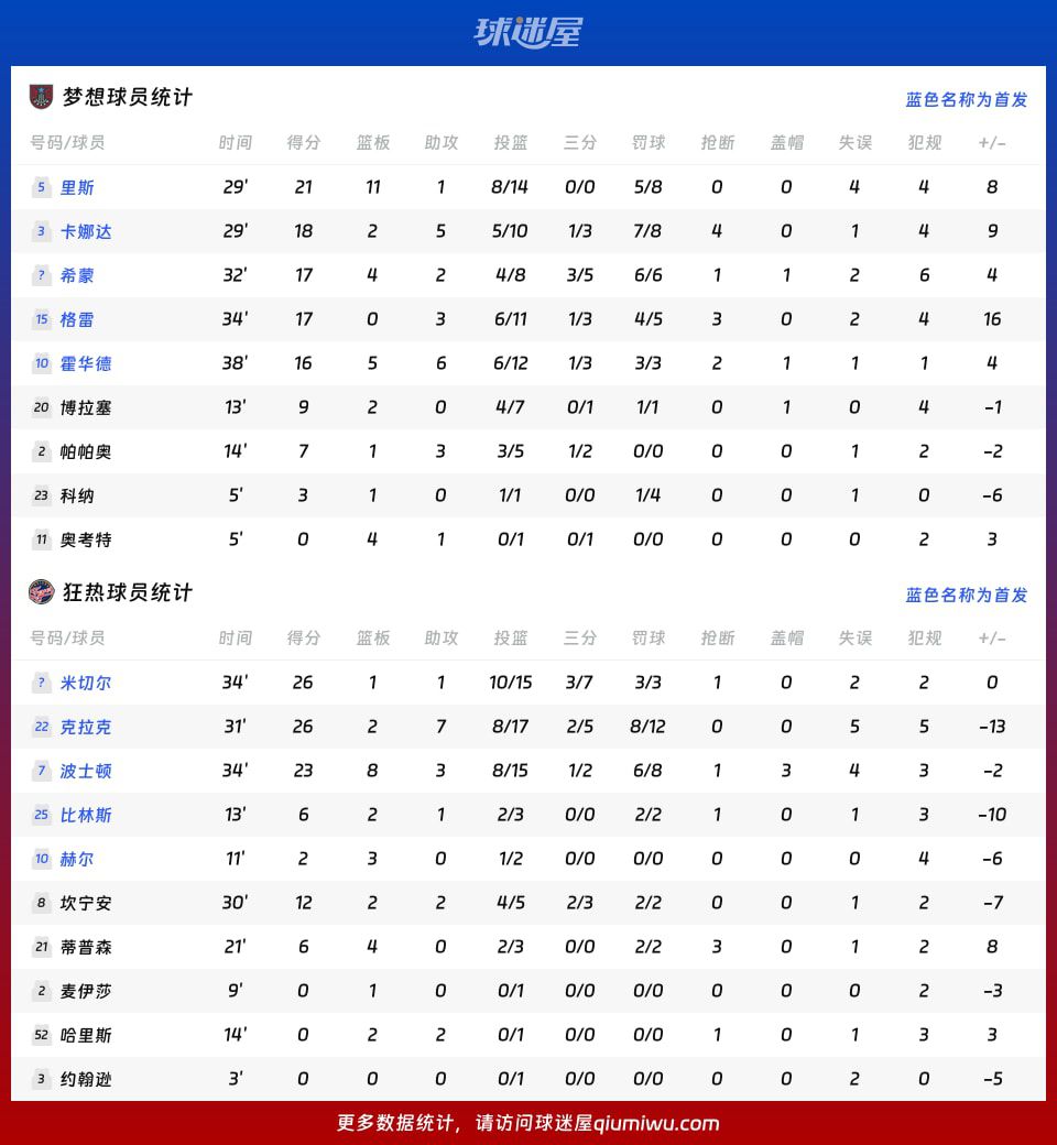 WNBA常规赛:梦想主场108-101战胜狂热,里斯罚球锁定胜局 第4张 WNBA常规赛:梦想主场108-101战胜狂热,里斯罚球锁定胜局 第4张
