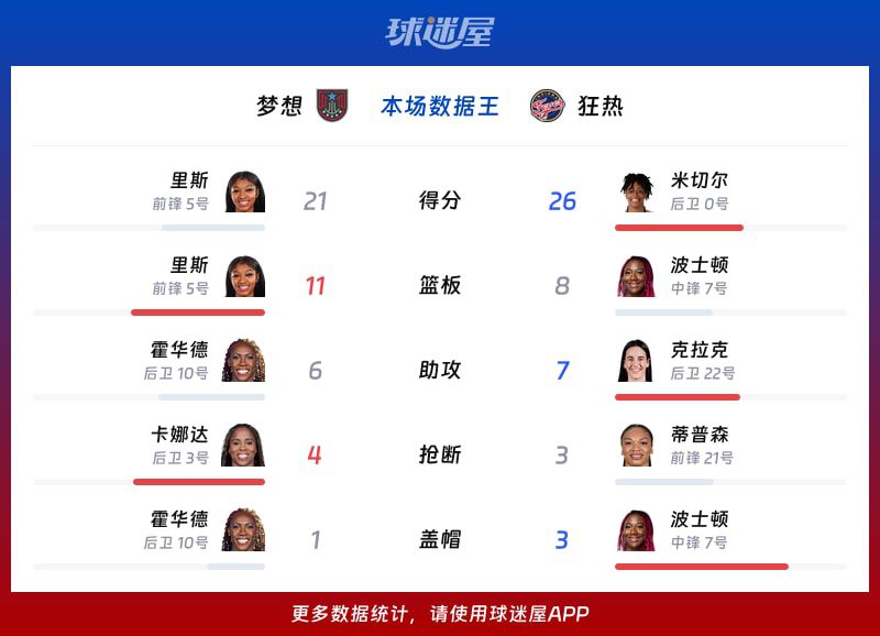 WNBA常规赛:梦想主场108-101战胜狂热,里斯罚球锁定胜局 第2张 WNBA常规赛:梦想主场108-101战胜狂热,里斯罚球锁定胜局 第2张