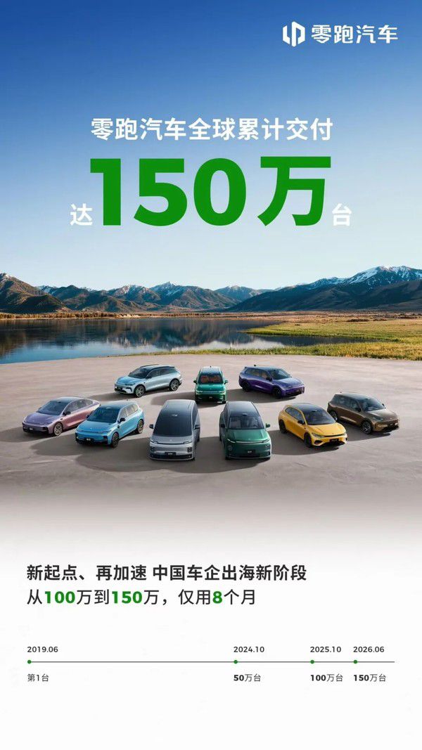 零跑全球累计交付突破150万台 从100万到150万用时8个月 第1张 零跑全球累计交付突破150万台 从100万到150万用时8个月 第1张