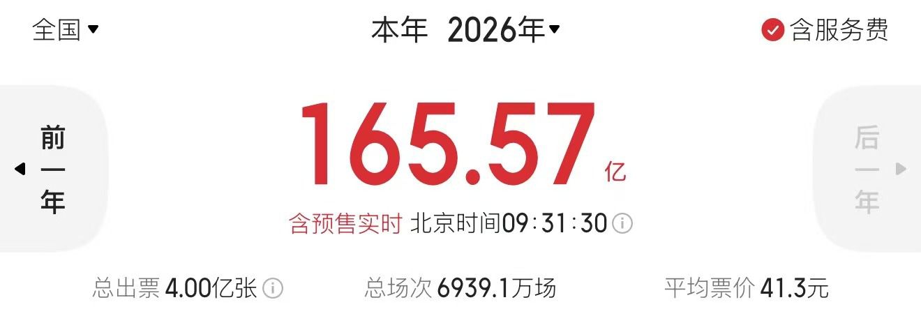 端午档20部新片创近十年同期新高 2026年度票房突破165亿元