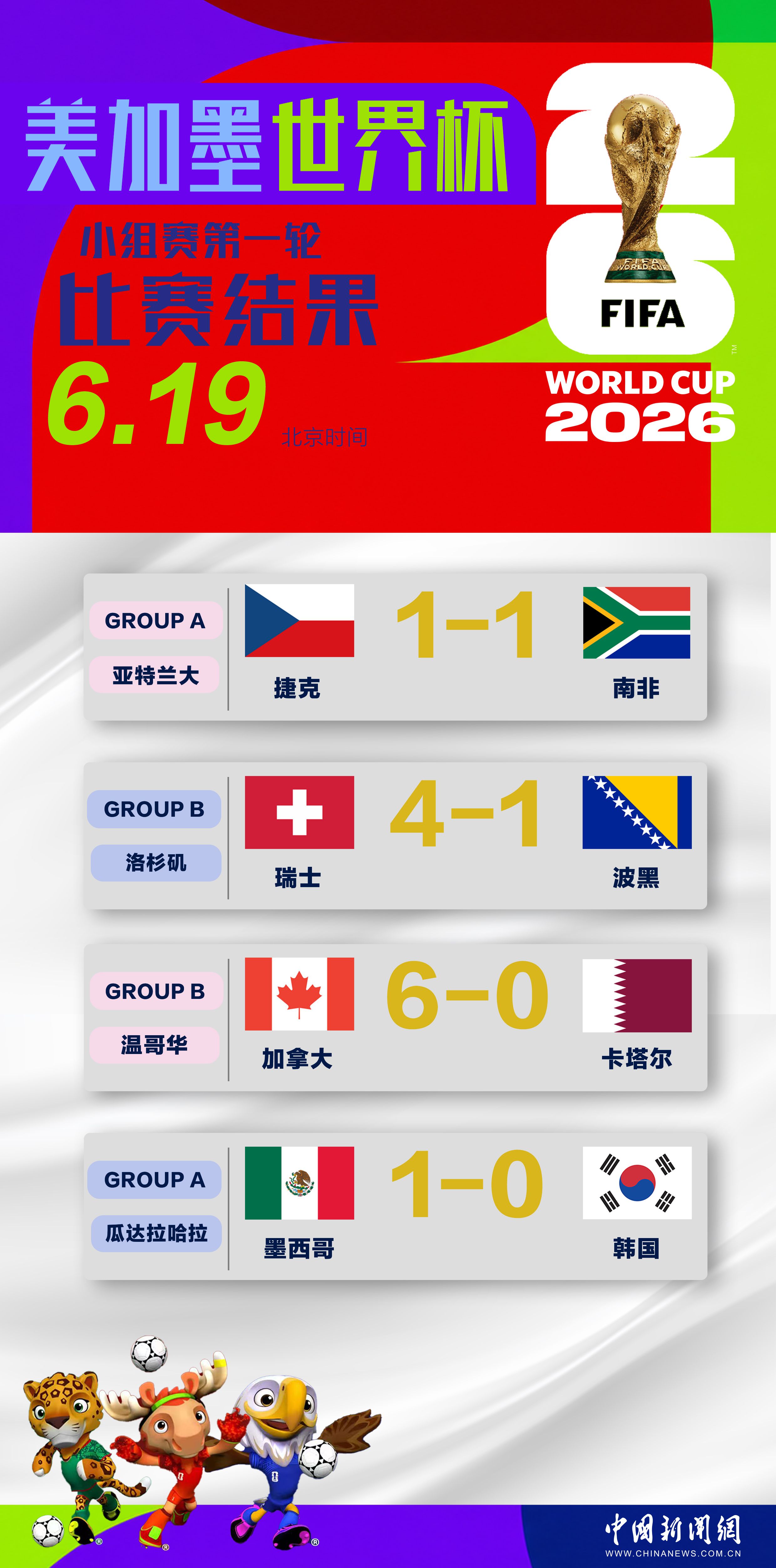 美加墨世界杯6月19日进行4场小组赛 第1张 美加墨世界杯6月19日进行4场小组赛 第1张