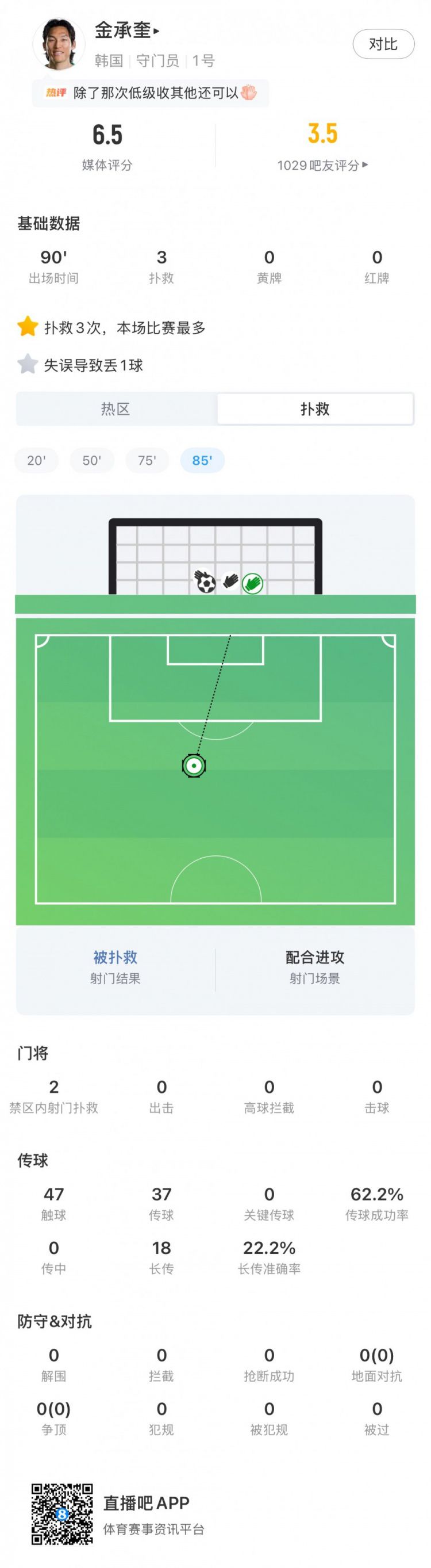 墨西哥1-0力克韩国 门将金承奎扑救脱手致丢球