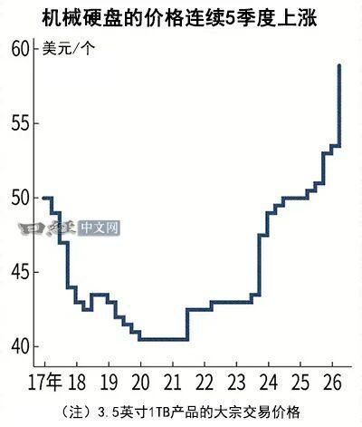机械硬盘大宗价连续五个季度上涨 4-6月环比涨幅升至10