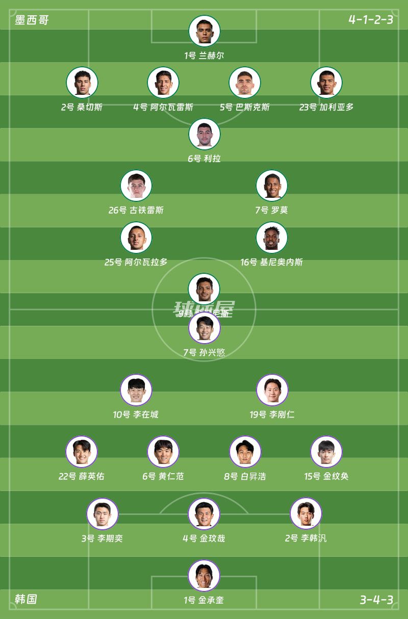 墨西哥主场1-0击败韩国 路易斯·罗莫第50分钟破门  第2张