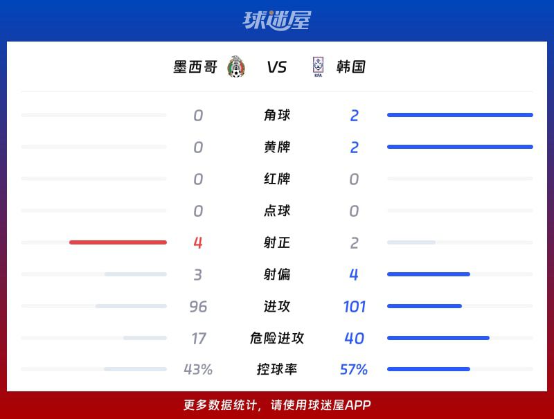 墨西哥主场1-0击败韩国 路易斯·罗莫第50分钟破门 第3张 墨西哥主场1-0击败韩国 路易斯·罗莫第50分钟破门 第3张