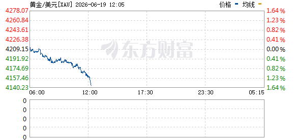 现货黄金跌破4150美元 日内跌幅达1.45