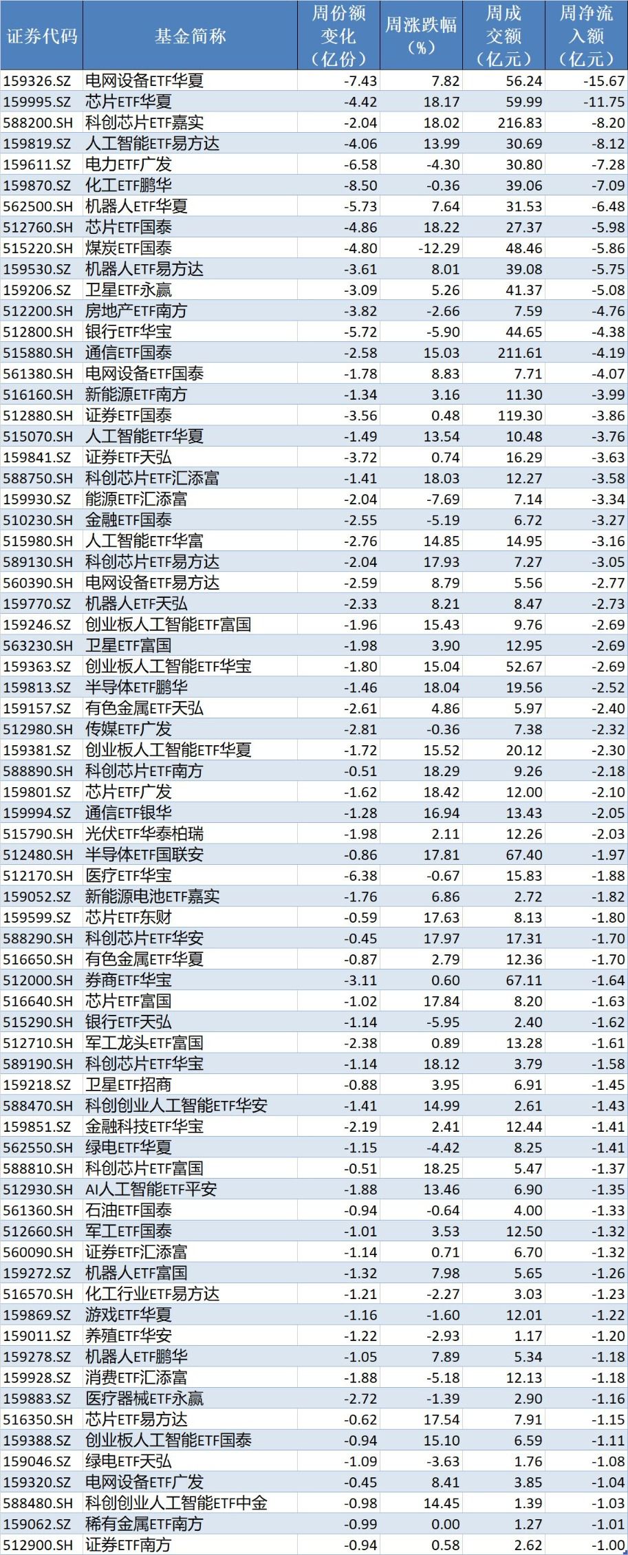端午节前一周ETF市场资金净流出近700亿元 宽基指数成主要失血板块 第5张 端午节前一周ETF市场资金净流出近700亿元 宽基指数成主要失血板块 第5张
