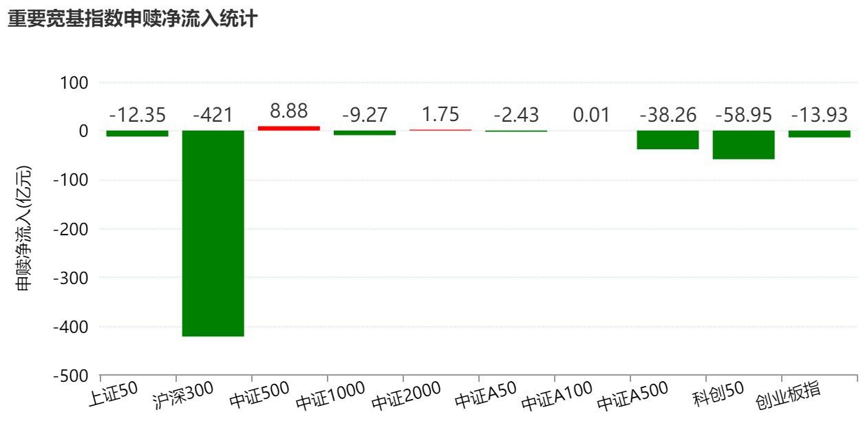 端午节前一周ETF市场资金净流出近700亿元 宽基指数成主要失血板块 第2张 端午节前一周ETF市场资金净流出近700亿元 宽基指数成主要失血板块 第2张