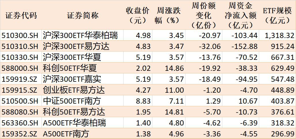 端午节前一周ETF市场资金净流出近700亿元 宽基指数成主要失血板块 第3张 端午节前一周ETF市场资金净流出近700亿元 宽基指数成主要失血板块 第3张
