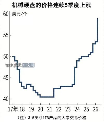 机械硬盘大宗交易价格连续5个季度上涨 4-6月环比涨幅扩大至10