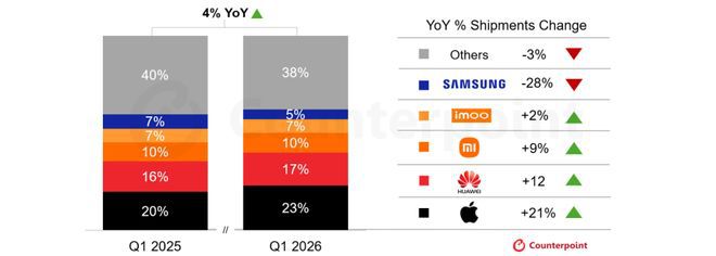 Counterpoint报告：2026年Q1全球智能手表出货量同比增长4%，苹果增长21%最快