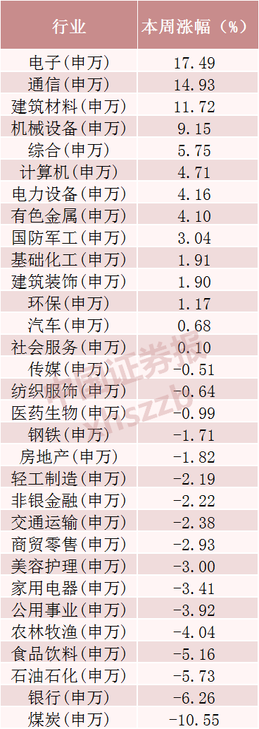 A股三大指数周涨幅分化，科技板块强势领涨，总市值周增逾3.56万亿元