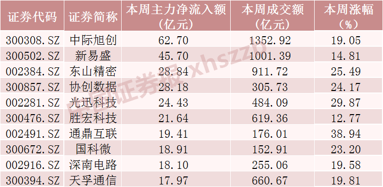 A股三大指数周涨幅分化,科技板块强势领涨,总市值周增逾3.56万亿元 第3张 A股三大指数周涨幅分化,科技板块强势领涨,总市值周增逾3.56万亿元 第3张