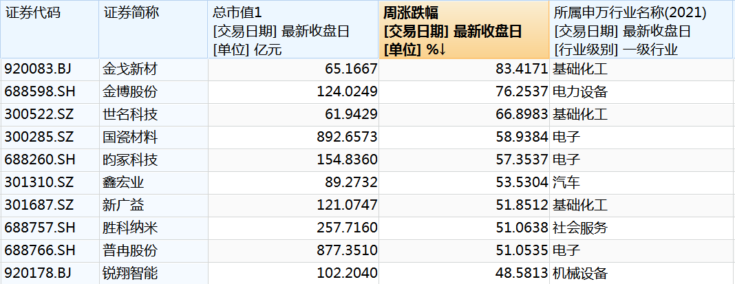 A股三大指数周涨幅分化,科技板块强势领涨,总市值周增逾3.56万亿元 第2张 A股三大指数周涨幅分化,科技板块强势领涨,总市值周增逾3.56万亿元 第2张