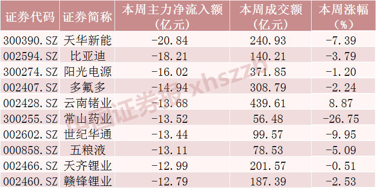 A股三大指数周涨幅分化,科技板块强势领涨,总市值周增逾3.56万亿元 第4张 A股三大指数周涨幅分化,科技板块强势领涨,总市值周增逾3.56万亿元 第4张