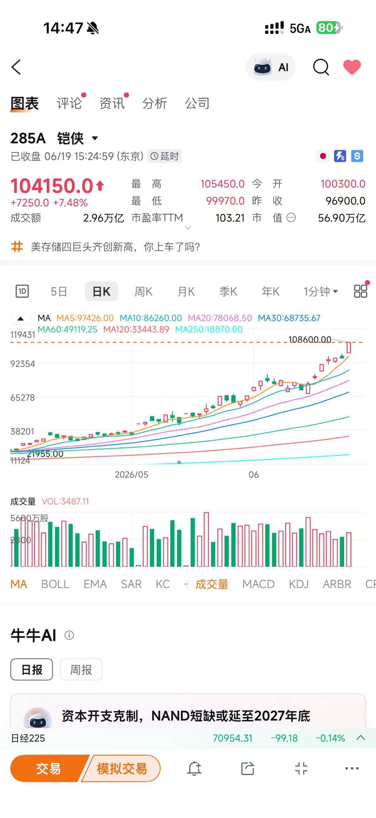 铠侠股价首次突破10万日元关口