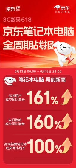 京东618笔记本品类高端轻薄本成交同比增100% 以旧换新增长160