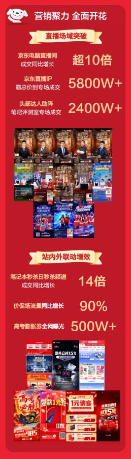 京东618笔记本品类高端轻薄本成交同比增100% 以旧换新增长160  第4张