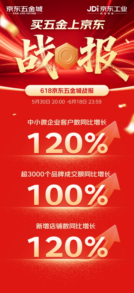京东五金城2026年618战报：中小微企业客户数同比增长120%，超3000品牌成交额倍增