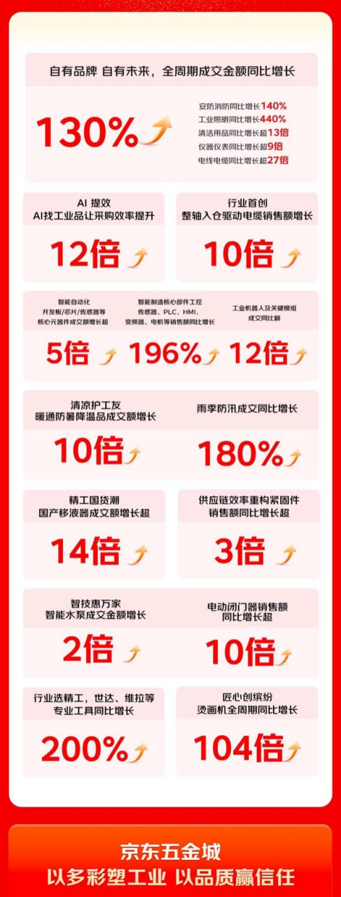京东五金城2026年618战报:中小微企业客户数同比增长120%,超3000品牌成交额倍增 第2张 京东五金城2026年618战报:中小微企业客户数同比增长120%,超3000品牌成交额倍增 第2张