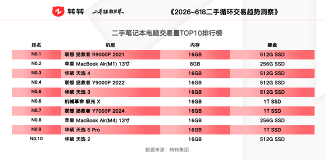 转转618交易榜单:苹果二手手机流通优势显著,便携影像设备需求激增 第2张 转转618交易榜单:苹果二手手机流通优势显著,便携影像设备需求激增 第2张