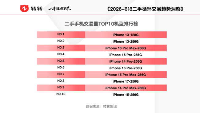 转转618交易榜单：苹果二手手机流通优势显著，便携影像设备需求激增