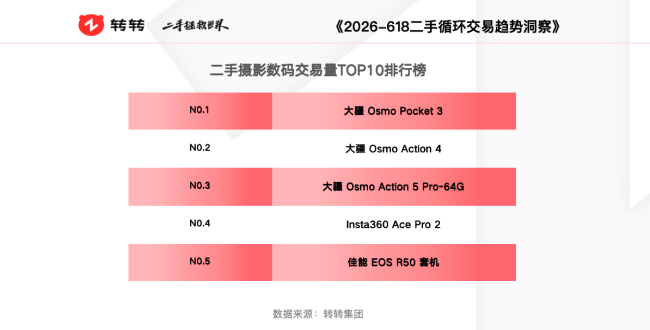转转618交易榜单:苹果二手手机流通优势显著,便携影像设备需求激增 第3张 转转618交易榜单:苹果二手手机流通优势显著,便携影像设备需求激增 第3张