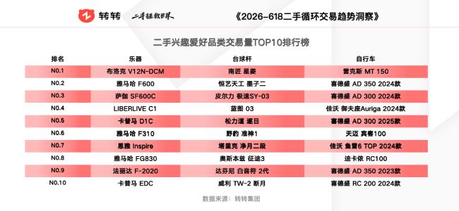 转转618交易榜单:苹果二手手机流通优势显著,便携影像设备需求激增 第5张 转转618交易榜单:苹果二手手机流通优势显著,便携影像设备需求激增 第5张
