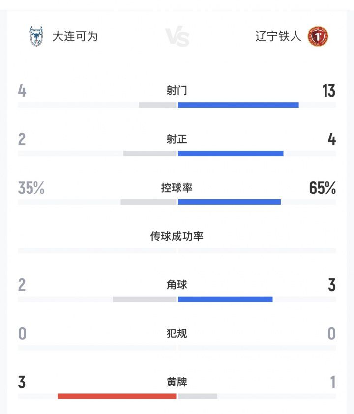 足协杯第4轮：辽宁铁人控球率65%射门13次仍0-1不敌大连可为