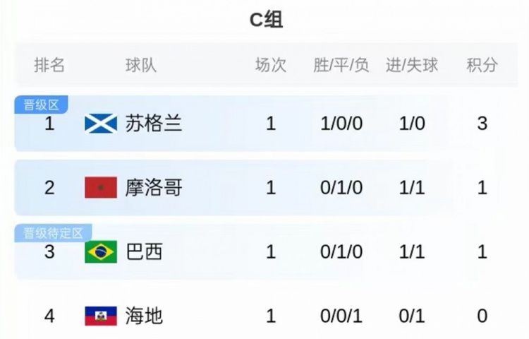 世界杯第9比赛日:C、D两组第二轮争夺即将展开 第8张 世界杯第9比赛日:C、D两组第二轮争夺即将展开 第8张