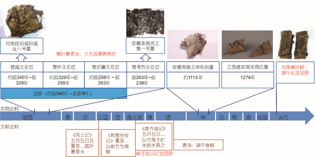 研究团队基于信阳出土40个植物包揭示粽子起源实物证据 第2张 研究团队基于信阳出土40个植物包揭示粽子起源实物证据 第2张
