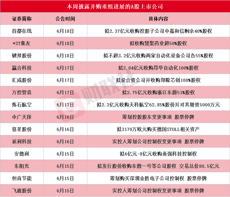 证监会主席吴清表态支持并购重组 本周14家A股公司披露进展