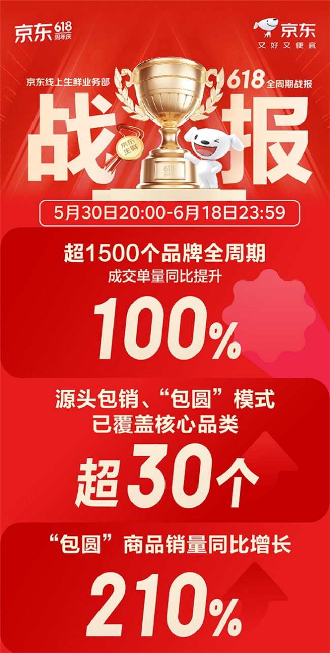 京东生鲜618全周期战报：源头包圆商品销量同比增长210