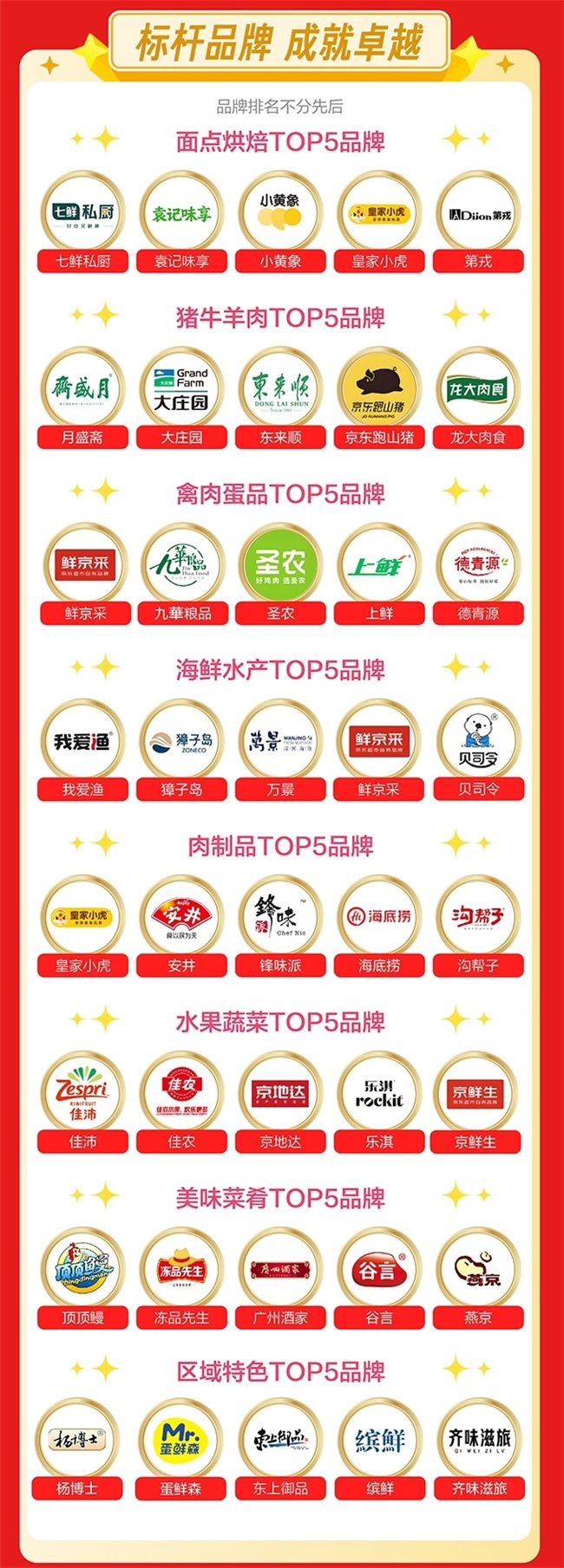 京东生鲜618全周期战报：源头包圆商品销量同比增长210  第4张